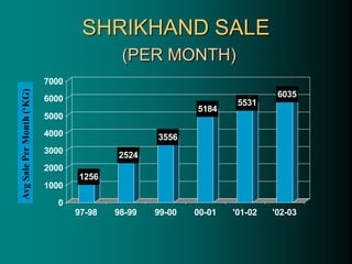 SHRIKHAND SALE
(PER MONTH)
1256
2524
3556
5184
5531
6035
0
1000
2000
3000
4000
5000
6000
7000
97-98 98-99 99-00 00-01 '01-02 '02-03
Avg
Sale
Per
Month
(‘KG)
 