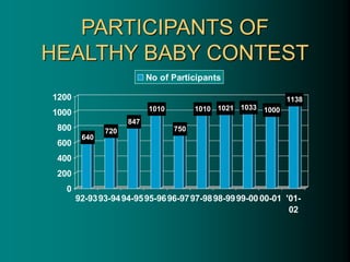 PARTICIPANTS OF
HEALTHY BABY CONTEST
640
720
847
1010
750
1010 1021 1033 1000
1138
0
200
400
600
800
1000
1200
92-9393-9494-9595-9696-9797-9898-9999-00 00-01 '01-
02
No of Participants
 