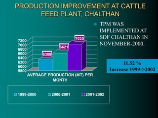 PRODUCTION IMPROVEMENT AT CATTLE
FEED PLANT, CHALTHAN
6308
6621
7035
5800
6000
6200
6400
6600
6800
7000
7200
AVERAGE PRODUCTION (MT) PER
MONTH
1999-2000 2000-2001 2001-2002
 TPM WAS
IMPLEMENTED AT
SDF CHALTHAN IN
NOVEMBER-2000.
11.52 %
Increase 1999->2002
 
