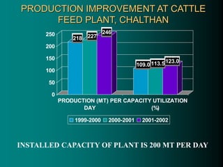 PRODUCTION IMPROVEMENT AT CATTLE
FEED PLANT, CHALTHAN
218 227
246
109.0 113.5123.0
0
50
100
150
200
250
PRODUCTION (MT) PER
DAY
CAPACITY UTILIZATION
(%)
1999-2000 2000-2001 2001-2002
INSTALLED CAPACITY OF PLANT IS 200 MT PER DAY
 