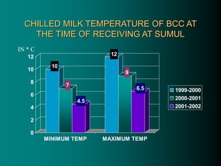 10
7
4.5
12
9
6.5
0
2
4
6
8
10
12
MINIMUM TEMP MAXIMUM TEMP
1999-2000
2000-2001
2001-2002
CHILLED MILK TEMPERATURE OF BCC AT
THE TIME OF RECEIVING AT SUMUL
IN * C
 