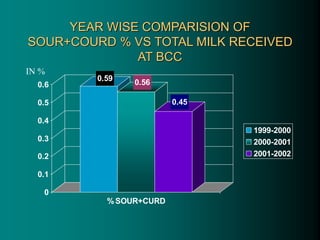0.59 0.56
0.45
0
0.1
0.2
0.3
0.4
0.5
0.6
%SOUR+CURD
1999-2000
2000-2001
2001-2002
YEAR WISE COMPARISION OF
SOUR+COURD % VS TOTAL MILK RECEIVED
AT BCC
IN %
 