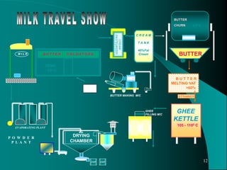 12
B U T T E R
MELTING VAT
>600c
STRAINER
C R E A M
T A N K
40%Fat
Cream
CREAM
PASTEURIZER
120 C
BUTTER
CHURN
.
.
.
BUTTER
GHEE
KETTLE
105 - 1100 C
TEMP.
- 150 C
B U T T E R C O L D S T O R E
DRYING
CHAMBER
EVAPORATING PLANT
GHEE
FILLING M/C
BUTTER MAKING M/C
M I L K
M I L K
P O W D E R
P L A N T
WHITE
BUTTER
SMP SMP
 