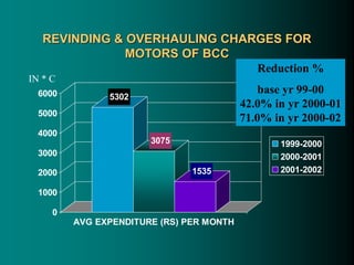 5302
3075
1535
0
1000
2000
3000
4000
5000
6000
AVG EXPENDITURE (RS) PER MONTH
1999-2000
2000-2001
2001-2002
IN * C
REVINDING & OVERHAULING CHARGES FOR
MOTORS OF BCC
Reduction %
base yr 99-00
42.0% in yr 2000-01
71.0% in yr 2000-02
 