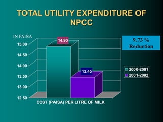 14.90
13.45
12.50
13.00
13.50
14.00
14.50
15.00
COST (PAISA) PER LITRE OF MILK
2000-2001
2001-2002
IN PAISA
TOTAL UTILITY EXPENDITURE OF
NPCC
9.73 %
Reduction
 