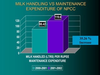 MILK HANDLING VS MAINTENANCE
EXPENDITURE OF NPCC
88.42
119.6
0
20
40
60
80
100
120
MILK HANDLED (LTRS) PER RUPEE
MAINTENANCE EXPENDITURE
2000-2001 2001-2002
35.26 %
Increase
 