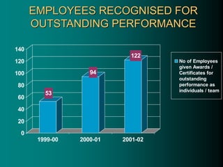 EMPLOYEES RECOGNISED FOR
OUTSTANDING PERFORMANCE
53
94
122
0
20
40
60
80
100
120
140
1999-00 2000-01 2001-02
No of Employees
given Awards /
Certificates for
outstanding
performance as
individuals / team
 