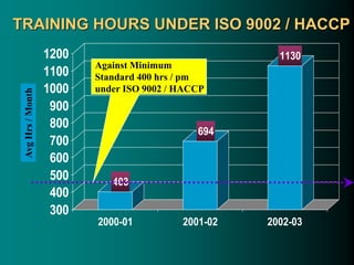 TRAINING HOURS UNDER ISO 9002 / HACCP
403
694
1130
300
400
500
600
700
800
900
1000
1100
1200
2000-01 2001-02 2002-03
Avg
Hrs
/
Month
Against Minimum
Standard 400 hrs / pm
under ISO 9002 / HACCP
 