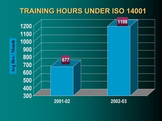 TRAINING HOURS UNDER ISO 14001
677
1198
300
400
500
600
700
800
900
1000
1100
1200
2001-02 2002-03
Avg
Hrs
/
Month
 