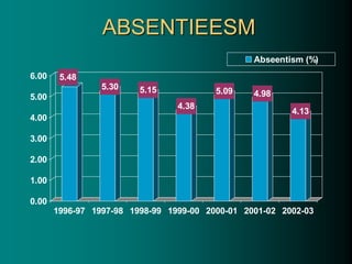 ABSENTIEESM
5.48
5.30 5.15
4.38
5.09 4.98
4.13
0.00
1.00
2.00
3.00
4.00
5.00
6.00
1996-97 1997-98 1998-99 1999-00 2000-01 2001-02 2002-03
Abseentism (%)
 