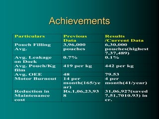 Achievements
Particulars Previous
Data
Results
/Current Data
Pouch Filling
Avg.
3,96,000
pouches
6,30,000
pouches(highest
7,37,489)
Avg. Leakage
on Dock
0.7% 0.1%
Avg. Pouch/Kg
film
419 per kg 442 per kg
Avg. OEE 48 79.53
Motor Burnout 14 per
month(165/ye
ar)
4 per
month(41/year)
Reduction in
Maintenance
cost
Rs.1,06,23,93
8
31,06,927(saved
7,51,7010.93) in
cr.
 