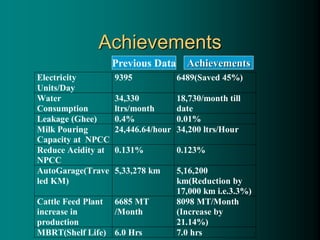 Achievements
Electricity
Units/Day
9395 6489(Saved 45%)
Water
Consumption
34,330
ltrs/month
18,730/month till
date
Leakage (Ghee) 0.4% 0.01%
Milk Pouring
Capacity at NPCC
24,446.64/hour 34,200 ltrs/Hour
Reduce Acidity at
NPCC
0.131% 0.123%
AutoGarage(Trave
led KM)
5,33,278 km 5,16,200
km(Reduction by
17,000 km i.e.3.3%)
Cattle Feed Plant
increase in
production
6685 MT
/Month
8098 MT/Month
(Increase by
21.14%)
MBRT(Shelf Life) 6.0 Hrs 7.0 hrs
Previous Data Achievements
 