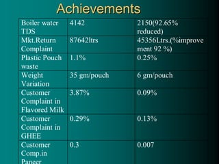 Achievements
Boiler water
TDS
4142 2150(92.65%
reduced)
Mkt.Return
Complaint
87642ltrs 45356Ltrs.(%improve
ment 92 %)
Plastic Pouch
waste
1.1% 0.25%
Weight
Variation
35 gm/pouch 6 gm/pouch
Customer
Complaint in
Flavored Milk
3.87% 0.09%
Customer
Complaint in
GHEE
0.29% 0.13%
Customer
Comp.in
0.3 0.007
 