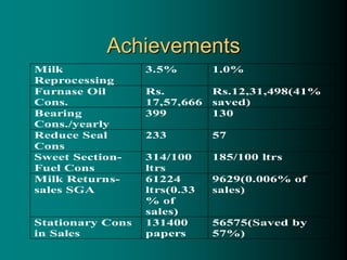 Achievements
Milk
Reprocessing
3.5% 1.0%
Furnase Oil
Cons.
Rs.
17,57,666
Rs.12,31,498(41%
saved)
Bearing
Cons./yearly
399 130
Reduce Seal
Cons
233 57
Sweet Section-
Fuel Cons
314/100
ltrs
185/100 ltrs
Milk Returns-
sales SGA
61224
ltrs(0.33
% of
sales)
9629(0.006% of
sales)
Stationary Cons
in Sales
131400
papers
56575(Saved by
57%)
 