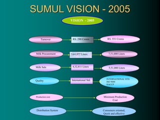 SUMUL VISION - 2005
Milk Procurement
Milk Sale
Quality
Production cost
Distribution System
5,61,977 Liters
International Std.
RS. 290 Crores RS. 551 Crores
7,51,000 Liters
5,51,000 Liters
INTERNATIONAL STD.
ISO 9000
HACCP
Minimum Production
Cost
Consumers oriented,
Quick and effective
4,32,811 Liters
VISION - 2005
Turnover
 