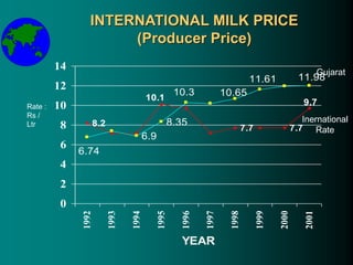 INTERNATIONAL MILK PRICE
(Producer Price)
6.9
8.35
9.7
10.1
7.7
7.7
8.2
11.98
11.61
10.65
10.3
6.74
0
2
4
6
8
10
12
14
1992
1993
1994
1995
1996
1997
1998
1999
2000
2001
YEAR
Rate :
Rs /
Ltr
Inernational
Rate
Gujarat
 