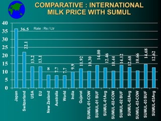 COMPARATIVE : INTERNATIONAL
MILK PRICE WITH SUMUL
9.9
7.7
13.2
22.1
36.5
7.7
11.92
12.62
14.00
8
13.1
12.46
10.44
10.30
14.12
12.68
14.68
10.66
0
5
10
15
20
25
30
35
40
Japan
Switzerland
USA
EU
New
Zealand
Australia
World
India
Gujarat
SUMUL-01-COW
SUMUL-01
BUF
SUMUL-01Avg
SUMUL-02-COW
SUMUL-02
BUF
SUMUL-02Avg
SUMUL-03-COW
SUMUL-03
BUF
SUMUL-03Avg
Rate : Rs / Ltr
 