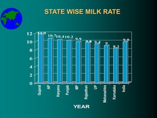 STATE WISE MILK RATE
11.9
10.710.410.2
9.9
9.8 9.4 9
8.3
9.9
0
2
4
6
8
10
12
Gujarat
AP
Haryana
Punjab
MP
Rajasthan
UP
Maharashtra
Karnataka
India
YEAR
 