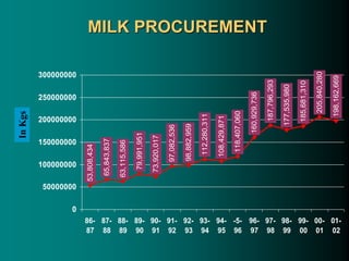 MILK PROCUREMENT
65,843,837
63,115,586
79,991,951
73,920,017
97,082,536
98,882,959
112,280,311
108,429,871
118,407,060
160,929,736
187,796,293
177,535,980
185,681,310
205,840,280
198,162,669
53,808,434
0
50000000
100000000
150000000
200000000
250000000
300000000
86-
87
87-
88
88-
89
89-
90
90-
91
91-
92
92-
93
93-
94
94-
95
-5-
96
96-
97
97-
98
98-
99
99-
00
00-
01
01-
02
In
Kgs
 