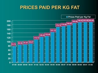 PRICES PAID PER KG FAT
75.75
90.50 91.67 95.67
115.73
128.45 132.46
151.13
176.75179.68
184.67
195.00 199.00202.00 205.00
0
20
40
60
80
100
120
140
160
180
200
87-88 88-89 89-90 90-91 91-92 92-93 93-94 94-95 95-96 96-97 97-98 98-99 99-00 00-01 01-02
Prices Paid per Kg Fat
 
