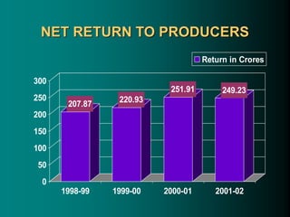 207.87 220.93
251.91 249.23
0
50
100
150
200
250
300
1998-99 1999-00 2000-01 2001-02
Return in Crores
NET RETURN TO PRODUCERS
 