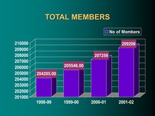204205.00
205546.00
207258
209208
201000
202000
203000
204000
205000
206000
207000
208000
209000
210000
1998-99 1999-00 2000-01 2001-02
No of Members
TOTAL MEMBERS
 