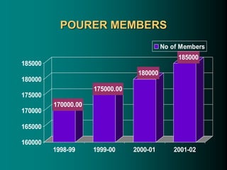 170000.00
175000.00
180000
185000
160000
165000
170000
175000
180000
185000
1998-99 1999-00 2000-01 2001-02
No of Members
POURER MEMBERS
 