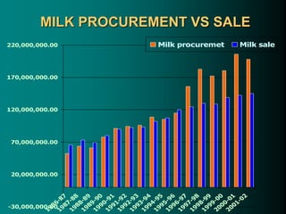 MILK PROCUREMENT VS SALE
-30,000,000.00
20,000,000.00
70,000,000.00
120,000,000.00
170,000,000.00
220,000,000.00
1
9
8
6
-
8
7
1
9
8
7
-
8
8
1
9
8
8
-
8
9
1
9
8
9
-
9
0
1
9
9
0
-
9
1
1
9
9
1
-
9
2
1
9
9
2
-
9
3
1
9
9
3
-
9
4
1
9
9
4
-
9
5
1
9
9
5
-
9
6
1
9
9
6
-
9
7
1
9
9
7
-
9
8
1
9
9
8
-
9
9
1
9
9
9
-
0
0
2
0
0
0
-
0
1
2
0
0
1
-
0
2
Milk procuremet Milk sale
 