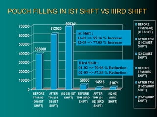 POUCH FILLING IN IST SHIFT VS IIIRD SHIFT
395000
612920
699341
50000 14516 21071
0
100000
200000
300000
400000
500000
600000
700000
BEFORE
TPM (99-
00) (IST
SHIFT)
AFTER
TPM (01-
02) (IST
SHIFT)
(02-03) (IST
SHIFT)
BEFORE
TPM (IIIRD
SHIFT)
AFTER
TPM (01-
02) (IIIRD
SHIFT)
(02-03)
(IIIRD
SHIFT)
BEFORE
TPM (99-00)
(IST SHIFT)
AFTER TPM
(01-02) (IST
SHIFT)
(02-03) (IST
SHIFT)
BEFORE
TPM (IIIRD
SHIFT)
AFTER TPM
(01-02) (IIIRD
SHIFT)
(02-03) (IIIRD
SHIFT)
Ist Shift :
01-02 => 55.16 % Increase
02-03 => 77.05 % Increase
IIIrd Shift :
01-02 => 70.96 % Reduction
02-03 => 57.86 % Reduction
 