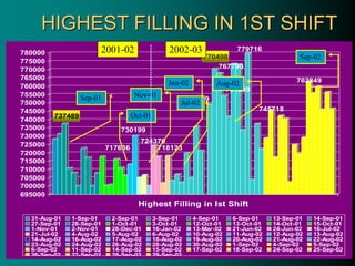 HIGHEST FILLING IN 1ST SHIFT
737489
717636
730199
724370
718123
749189
770498
767790
754239
779716
745718
762849
695000
700000
705000
710000
715000
720000
725000
730000
735000
740000
745000
750000
755000
760000
765000
770000
775000
780000
Highest Filling in Ist Shift
31-Aug-01 1-Sep-01 2-Sep-01 3-Sep-01 4-Sep-01 6-Sep-01 13-Sep-01 14-Sep-01
27-Sep-01 28-Sep-01 1-Oct-01 3-Oct-01 12-Oct-01 13-Oct-01 14-Oct-01 15-Oct-01
1-Nov-01 2-Nov-01 28-Dec-01 16-Jan-02 13-Mar-02 21-Jun-02 24-Jun-02 16-Jul-02
21-Jul-02 4-Aug-02 5-Aug-02 6-Aug-02 10-Aug-02 11-Aug-02 12-Aug-02 13-Aug-02
14-Aug-02 16-Aug-02 17-Aug-02 18-Aug-02 19-Aug-02 20-Aug-02 21-Aug-02 22-Aug-02
23-Aug-02 24-Aug-02 26-Aug-02 28-Aug-02 30-Aug-02 1-Sep-02 4-Sep-02 5-Sep-02
6-Sep-02 11-Sep-02 14-Sep-02 15-Sep-02 17-Sep-02 18-Sep-02 24-Sep-02 25-Sep-02
26-Sep-02 27-Sep-02 28-Sep-02 29-Sep-02
Aug-02
Jul-02
Jun-02
Nov-01
Oct-01
Sep-01
2001-02 2002-03
Sep-02
 