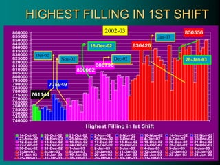 HIGHEST FILLING IN 1ST SHIFT
761144
775949
800062
806796
836426
850556
740000
745000
750000
755000
760000
765000
770000
775000
780000
785000
790000
795000
800000
805000
810000
815000
820000
825000
830000
835000
840000
845000
850000
855000
860000
Highest Filling in Ist Shift
14-Oct-02 20-Oct-02 21-Oct-02 2-Nov-02 8-Nov-02 10-Nov-02 14-Nov-02 22-Nov-02
23-Nov-02 24-Nov-02 25-Nov-02 26-Nov-02 3-Dec-02 4-Dec-02 8-Dec-02 10-Dec-02
12-Dec-02 13-Dec-02 16-Dec-02 17-Dec-02 18-Dec-02 19-Dec-02 20-Dec-02 21-Dec-02
22-Dec-02 23-Dec-02 24-Dec-02 25-Dec-02 26-Dec-02 27-Dec-02 28-Dec-02 29-Dec-02
30-Dec-02 31-Dec-02 1-Jan-03 2-Jan-03 3-Jan-03 4-Jan-03 5-Jan-03 6-Jan-03
7-Jan-03 8-Jan-03 9-Jan-03 10-Jan-03 11-Jan-03 12-Jan-03 13-Jan-03 16-Jan-03
17-Jan-03 18-Jan-03 19-Jan-03 20-Jan-03 21-Jan-03 22-Jan-03 23-Jan-03 24-Jan-03
25-Jan-03 27-Jan-03 28-Jan-03 29-Jan-03 30-Jan-03 31-Jan-03
Oct-02
2002-03
Nov-02 Dec-02
Jan-03
18-Dec-02
28-Jan-03
 