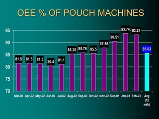 OEE % OF POUCH MACHINES
81.5 81.5 81.3
80.4 81.1
85.26 85.76 85.5
87.86
90.51
93.74 93.24
85.63
70
75
80
85
90
95
Mar-02 Apr-02 May-02 Jun-02 Jul-02 Aug-02 Sep-02 Oct-02 Nov-02 Dec-01 Jan-03 Feb-03 Avg
(12
mth)
 