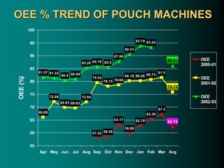 OEE % TREND OF POUCH MACHINES
57.92 58.59
63.17
59.88
62.79
65.39
67.3
66.09
72.09
69.83 69.63
72.04
79.53
78.15 78.66
80.18 80.26 80.73
81.5
81.57 81.33
80.4 80.89
85.26 85.76 85.5
87.86
90.51
93.74 93.24
62.15
75.72
86.01
55
60
65
70
75
80
85
90
95
100
Apr May Jun Jul Aug Sep Oct Nov Dec Jan Feb Mar Avg
OEE
(%)
OEE
2000-01
OEE
2001-02
OEE
2002-03
 