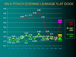 MILK POUCH EVENING LEAKAGE % AT DOCK
0.68
0.7 0.71
0.76
0.82
0.67
0.36
0.31
0.22
0.23
0.26
0.22
0.26
0.33
0.29
0.25
0.36
0.26 0.26 0.25
0.23
0.22 0.21
0.23
0.32
0.21
0.29
0.249
0.342
0.272 0.28
0.31
0.58
0.27
0.27
0.1
0.2
0.3
0.4
0.5
0.6
0.7
0.8
0.9
Apr May Jun Jul Aug Sep Oct Nov Dec Jan Feb Mar Avg
2000-
2001
2001-
2002
2002-
2003
 