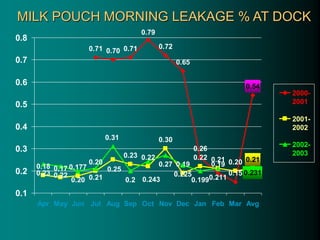 MILK POUCH MORNING LEAKAGE % AT DOCK
0.71 0.70 0.71
0.79
0.72
0.65
0.26
0.19
0.15
0.18 0.17 0.177
0.20
0.23 0.22
0.30
0.19
0.22 0.21 0.20
0.23 0.22
0.20 0.21 0.2
0.27
0.225
0.1990.211
0.54
0.25
0.21
0.243
0.31
0.231
0.1
0.2
0.3
0.4
0.5
0.6
0.7
0.8
Apr May Jun Jul Aug Sep Oct Nov Dec Jan Feb Mar Avg
2000-
2001
2001-
2002
2002-
2003
 