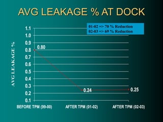AVG LEAKAGE % AT DOCK
0.24 0.25
0.80
0.1
0.2
0.3
0.4
0.5
0.6
0.7
0.8
0.9
1.0
1.1
BEFORE TPM (99-00) AFTER TPM (01-02) AFTER TPM (02-03)
AVG
LEAKAGE
%
01-02 => 70 % Reduction
02-03 => 69 % Reduction
 