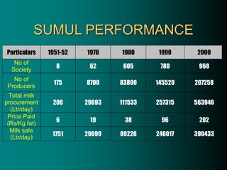 SUMUL PERFORMANCE
Particulars 1951-52 1970 1980 1990 2000
No of
Society
8 62 605 780 968
No of
Producers
175 8700 83800 145520 207258
Total milk
procurement
(Ltr/day)
200 29693 111533 257315 563946
Price Paid
(Rs/Kg fat)
6 19 38 96 202
Milk sale
(Ltr/day)
1751 29099 89226 246017 390433
 