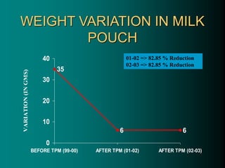 WEIGHT VARIATION IN MILK
POUCH
35
6 6
0
10
20
30
40
BEFORE TPM (99-00) AFTER TPM (01-02) AFTER TPM (02-03)
VARIATION
(IN
GMS)
01-02 => 82.85 % Reduction
02-03 => 82.85 % Reduction
 