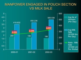 MANPOWER ENGAGED IN POUCH SECTION
VS MILK SALE
200 196 186
419.832
450.236
500.038
2.095
2.296
2.687
0
0.5
1
1.5
2
2.5
3
3.5
4
4.5
5
2000-01 2001-02 2002-03
0
100
200
300
400
500
600
Avg No of
Workers
(Per Day)
Avg Milk
Sale
(X1000 ltrs
Per Day)
Ratio : Milk
Sale
(X1000 Ltr)
Per Worker
 