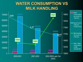 WATER CONSUMPTION VS
MILK HANDLING
33318 22603 18030
666367
452050
360600
16608
16501
18521
0
100000
200000
300000
400000
500000
600000
700000
2000-2001 2001-2002 2002-2003( upto Feb
2003)
15800
16300
16800
17300
17800
18300
18800
Water
Consumption
per month (in
1000 ltrs)
Actual Cost of
water per
month (in Rs.)
Milk Handling
per month (in
1000 ltrs)
Ratio : Water
consumption
vs Milk
Handled (ltr)
2.01
1.37
0.97
 