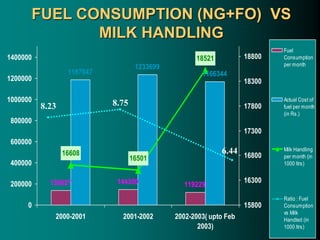 FUEL CONSUMPTION (NG+FO) VS
MILK HANDLING
136627 144300 119229
1187047
1233699
1166344
16608
16501
18521
0
200000
400000
600000
800000
1000000
1200000
1400000
2000-2001 2001-2002 2002-2003( upto Feb
2003)
15800
16300
16800
17300
17800
18300
18800
Fuel
Consumption
per month
Actual Cost of
fuel per month
(in Rs.)
Milk Handling
per month (in
1000 ltrs)
Ratio : Fuel
Consumption
vs Milk
Handled (in
1000 ltrs)
8.23 8.75
6.44
 