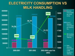 ELECTRICITY CONSUMPTION VS
MILK HANDLING
613886 633436 643277
3257960
3395337
3201598
16608
16501
18521
0
500000
1000000
1500000
2000000
2500000
3000000
3500000
4000000
2000-2001 2001-2002 2002-2003( upto Feb
2003)
15800
16300
16800
17300
17800
18300
18800
Electrical
Consumption
per month
(Units)
Cost of
Electricity
Consumption
per month (in
Rs.)
Milk Handling
per month (in
1000 ltrs)
Ratio :
Electricity
Consumption
vs Milk
Handled (in
1000 ltrs)
36.96
38.39
35.52
 