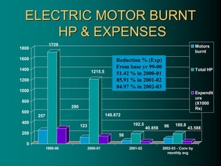 ELECTRIC MOTOR BURNT
HP & EXPENSES
257
1729
290
123
1215.5
140.872
58
192.5
40.856 96 189.8
43.588
0
200
400
600
800
1000
1200
1400
1600
1800
1999-00 2000-01 2001-02 2002-03 - Conv by
monthly avg
Motors
burnt
Total HP
Expendit
ure
(X1000
Rs)
Reduction % (Exp)
From base yr 99-00
51.42 % in 2000-01
85.91 % in 2001-02
84.97 % in 2002-03
 