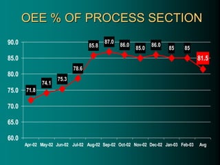 OEE % OF PROCESS SECTION
71.8
74.1
75.3
78.6
85.8
87.0
86.0 86.0
85 85
81.5
85.0
60.0
65.0
70.0
75.0
80.0
85.0
90.0
Apr-02 May-02 Jun-02 Jul-02 Aug-02 Sep-02 Oct-02 Nov-02 Dec-02 Jan-03 Feb-03 Avg
 