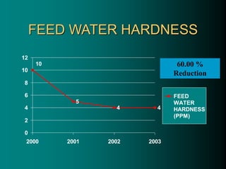 FEED WATER HARDNESS
5
4 4
10
0
2
4
6
8
10
12
2000 2001 2002 2003
FEED
WATER
HARDNESS
(PPM)
60.00 %
Reduction
 