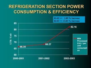 REFRIGERATION SECTION POWER
CONSUMPTION & EFFICIENCY
66.35
68.27
82.16
60
65
70
75
80
85
2000-2001 2001-2002 2002-2003
LTR
/
Unit
Milk
Processed
(Ltr) / per
unit
consumpti
on
01-02 => 2.89 % Increase
02-03 => 23.83 % Increase
 