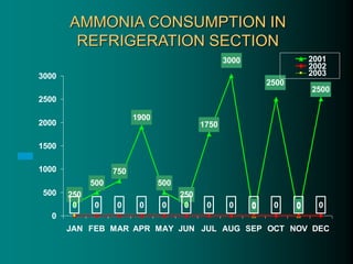 250
500
750
1900
500
250
1750
0 0
2500
0 0 0 0 0 0 0 0 0 0 0 0
3000
2500
0
500
1000
1500
2000
2500
3000
JAN FEB MAR APR MAY JUN JUL AUG SEP OCT NOV DEC
2001
2002
2003
AMMONIA CONSUMPTION IN
REFRIGERATION SECTION
 