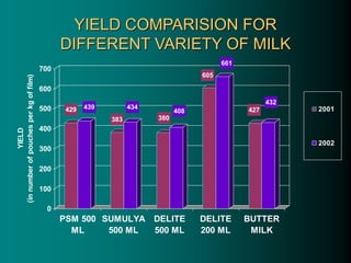 YIELD COMPARISION FOR
DIFFERENT VARIETY OF MILK
429 439
383
434
380
408
605
661
427
432
0
100
200
300
400
500
600
700
YIELD
(in
number
of
pouches
per
kg
of
film)
PSM 500
ML
SUMULYA
500 ML
DELITE
500 ML
DELITE
200 ML
BUTTER
MILK
2001
2002
 