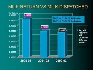 MILK RETURN VS MILK DISPATCHED
0.14590
0.09929
0.09557
0.00000
0.02000
0.04000
0.06000
0.08000
0.10000
0.12000
0.14000
0.16000
2000-01 2001-02 2002-03
Avg Milk
Return vs
Milk
Dispatche
d (%) per
Month
% Return
01-02 => 31.94 % Reduction
02-03 => 33.54 % Reduction
 