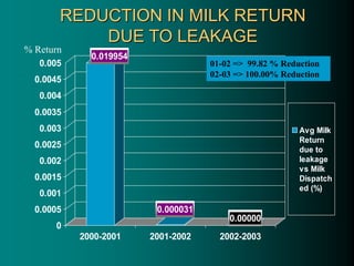 REDUCTION IN MILK RETURN
DUE TO LEAKAGE
0.019954
0.000031
0.00000
0
0.0005
0.001
0.0015
0.002
0.0025
0.003
0.0035
0.004
0.0045
0.005
2000-2001 2001-2002 2002-2003
Avg Milk
Return
due to
leakage
vs Milk
Dispatch
ed (%)
% Return
01-02 => 99.82 % Reduction
02-03 => 100.00% Reduction
 